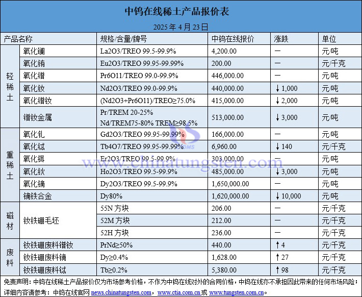 2025年4月23日稀土價格圖片