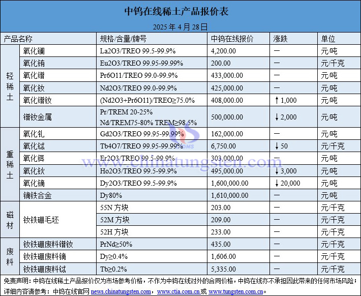 2025年4月28日稀土價(jià)格圖片