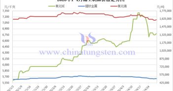 2025年1-4月稀土制品價(jià)格走勢(shì)圖