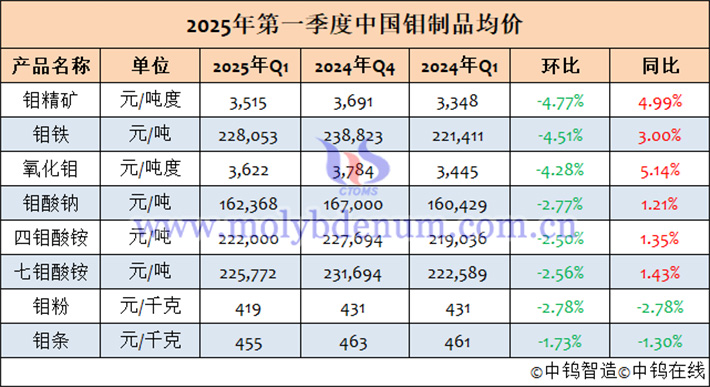 2025年1-3月中國(guó)鉬制品均價(jià)表