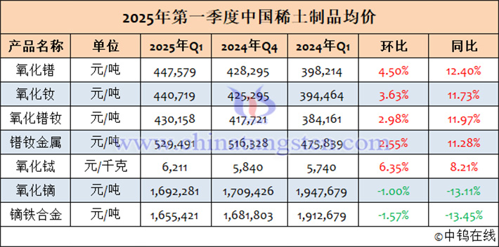 2025年1-3月中國稀土制品均價表