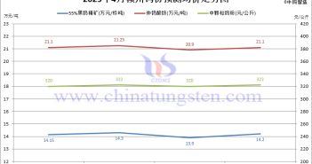贛州鎢協(xié)2025年4月份國內鎢市預測均價