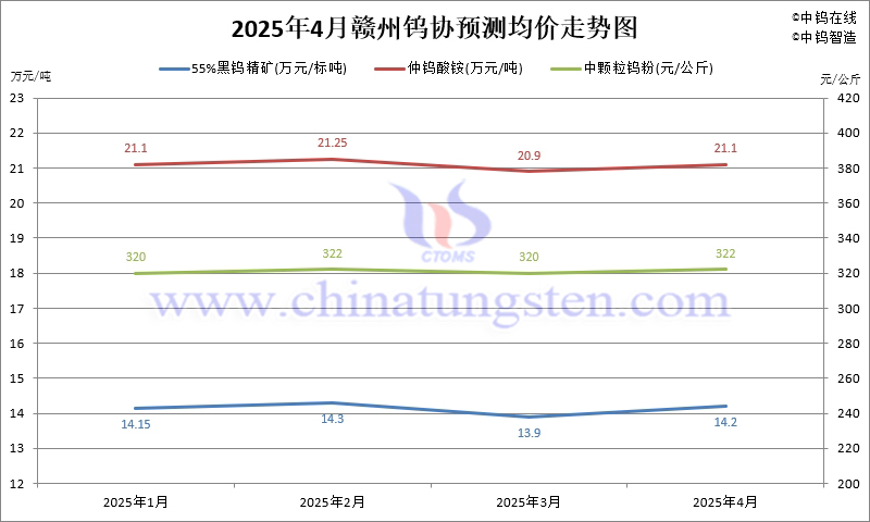 贛州鎢協(xié)2025年4月份國(guó)內(nèi)鎢市預(yù)測(cè)均價(jià)