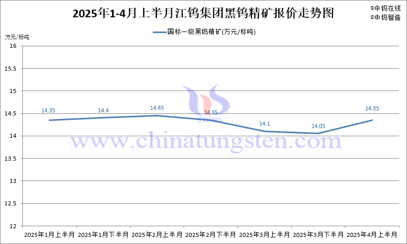 江鎢控股集團(tuán)國(guó)標(biāo)一級(jí)黑鎢精礦2025年4月上半月指導(dǎo)價(jià)