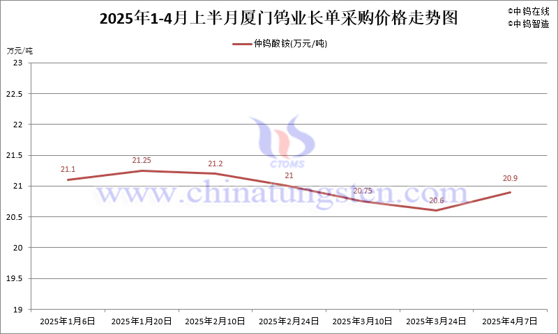 廈門鎢業(yè)2025年4月上半月仲鎢酸銨長(zhǎng)單采購(gòu)價(jià)格