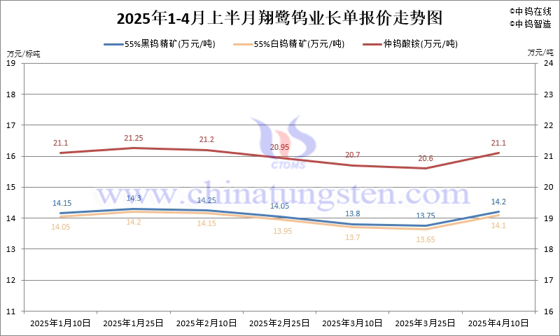 翔鷺鎢業(yè)2025年4月上半月鎢原料長(zhǎng)單含稅單價(jià)