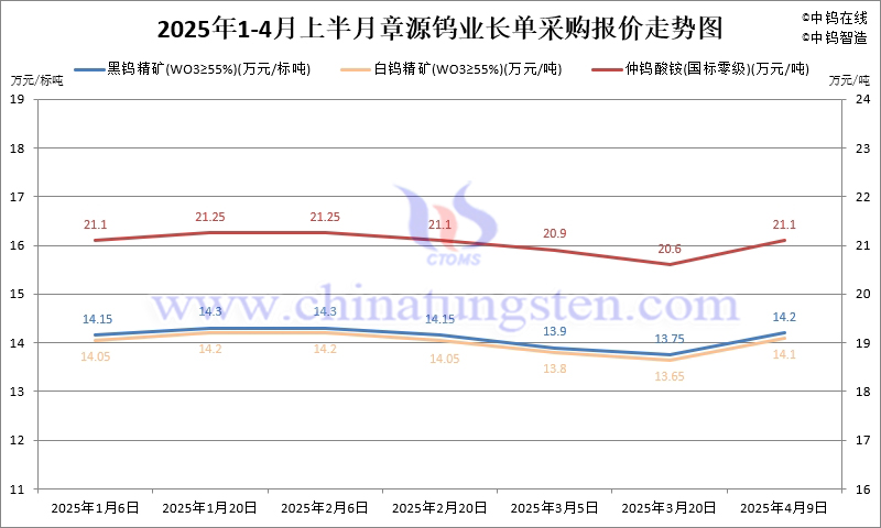 章源鎢業(yè)2025年4月上半月長(zhǎng)單采購(gòu)報(bào)價(jià)