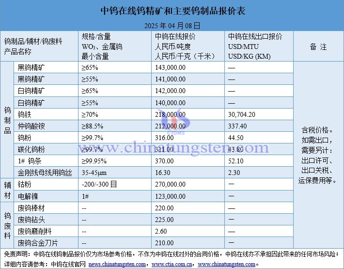 2025年4月8日鎢制品價格圖片