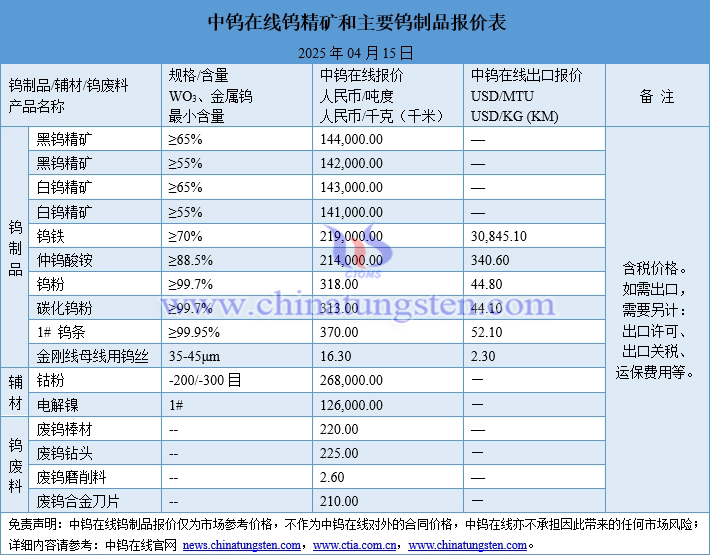 2025年4月15日鎢制品價(jià)格圖片