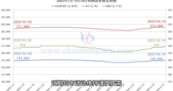 鎢制品價格走勢圖