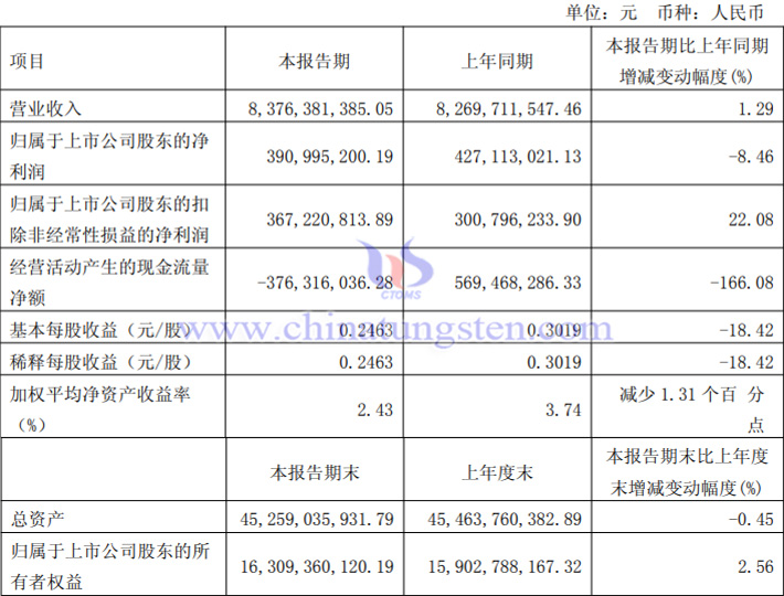 廈門鎢業(yè)2025年第一季度業(yè)績(jī)公告