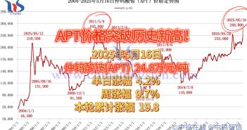 仲鎢酸銨價格突破歷史新高！