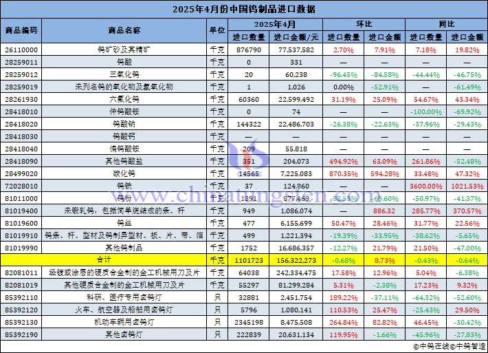 2025年4月份中國鎢制品進(jìn)口量