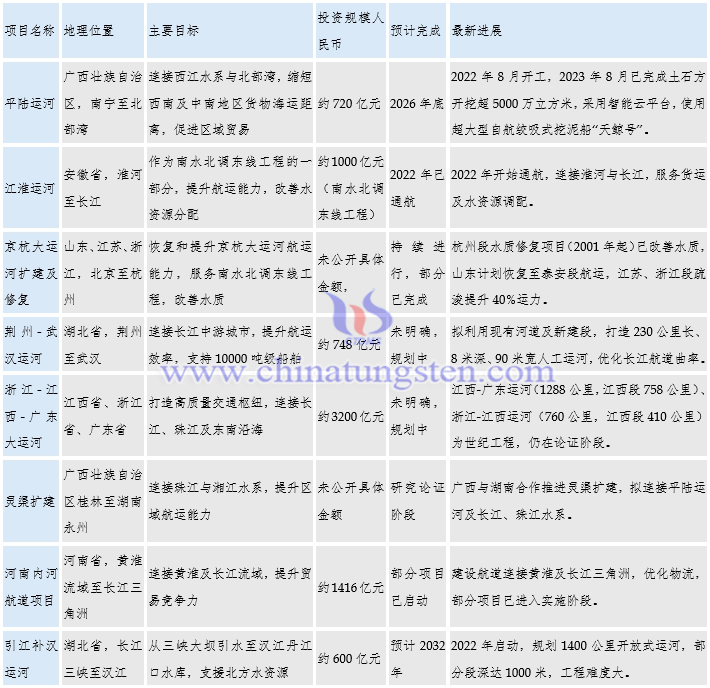 目前國內所有的運河項目清單