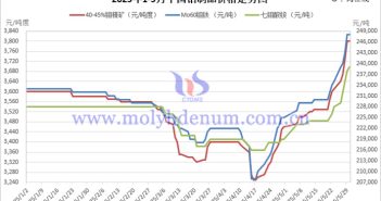 2025年5月中國鉬制品價格走勢全圖及評述 2025年1-5月中國鉬制品價格走勢