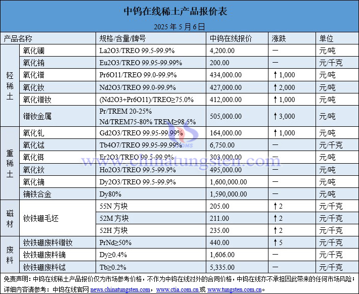 2025年5月6日稀土價格圖片
