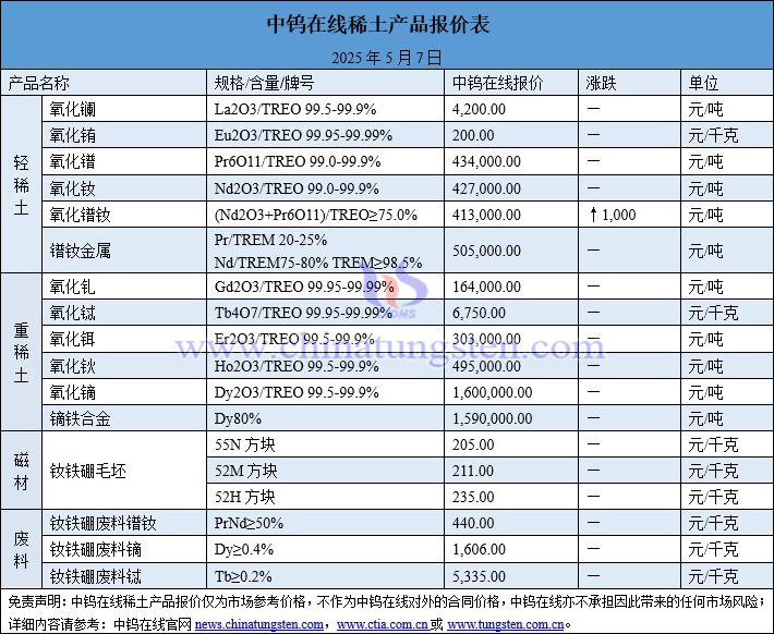 2025年5月7日稀土價(jià)格圖片