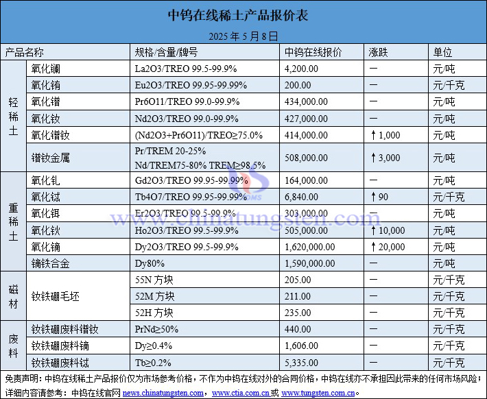 2025年5月8日稀土價格圖片