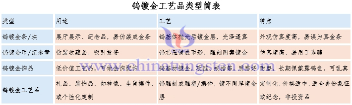 鎢鍍金工藝品類型簡表