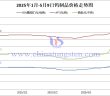 2025年1月-5月9日鎢價格走勢圖