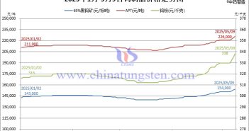 鎢市節(jié)節(jié)高 漲勢勢如潮 2025年1月-5月9日鎢價格走勢圖