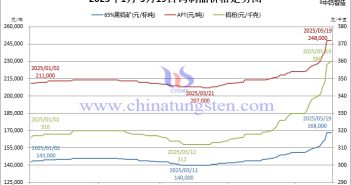 2025年1月-5月19日鎢價(jià)格走勢圖