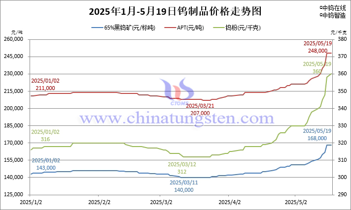 2025年1月-5月19日鎢價(jià)格走勢圖