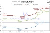 2025年上半年鎢制品價(jià)格走勢(shì)圖