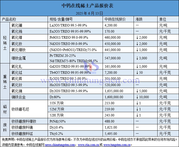 2025年6月13日稀土價(jià)格圖片