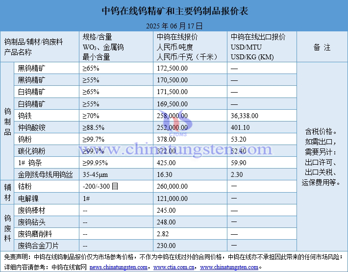 2025年6月17日鎢制品價格圖片