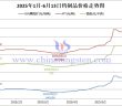 2025年1月-6月13日鎢價格走勢圖
