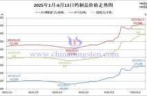 2025年1月-6月13日鎢價(jià)格走勢(shì)圖