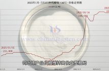 仲鎢酸銨價(jià)格走勢(shì)圖
