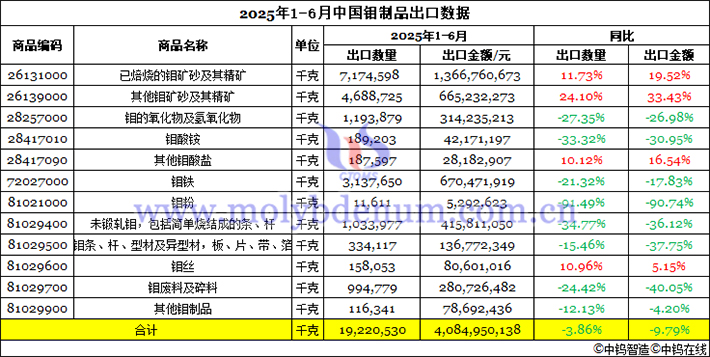 2025年上半年中國(guó)鉬制品出口數(shù)據(jù)圖片