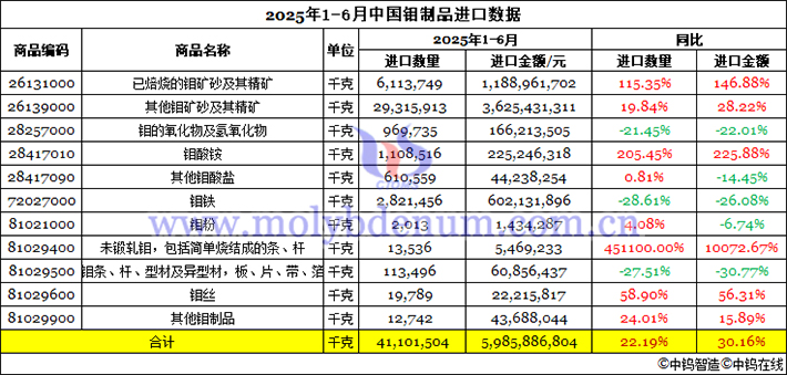 2025年上半年中國(guó)鉬制品進(jìn)口數(shù)據(jù)圖片