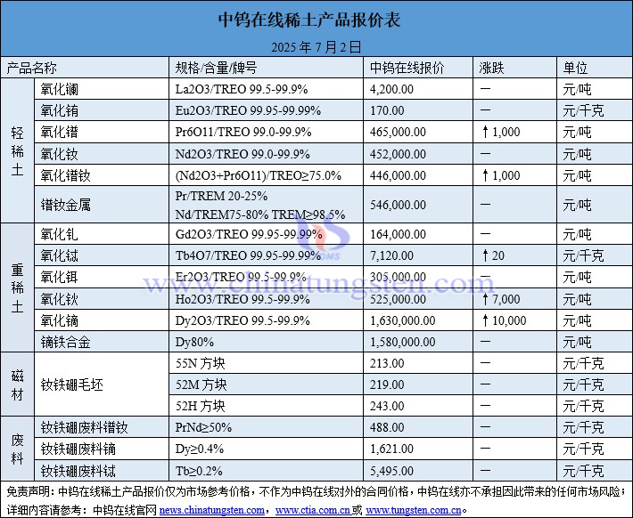 2025年7月4日稀土價格圖片