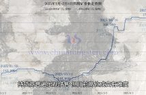 鎢礦價(jià)格走勢(shì)圖