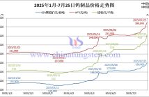 2025年1月-7月25日鎢制品價(jià)格走勢(shì)圖