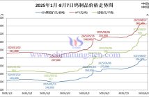 2025年1月-8月7日鎢制品價(jià)格走勢(shì)圖